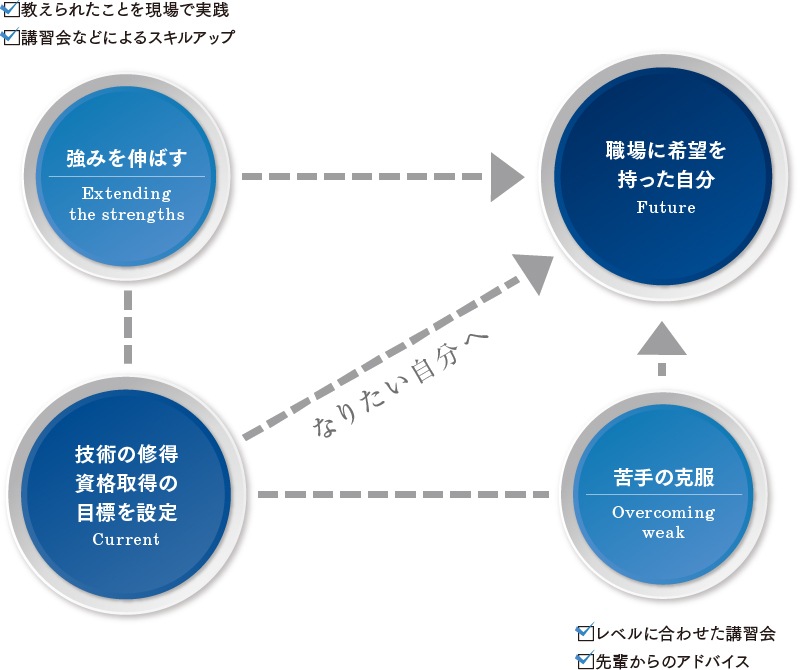 学び・育てる